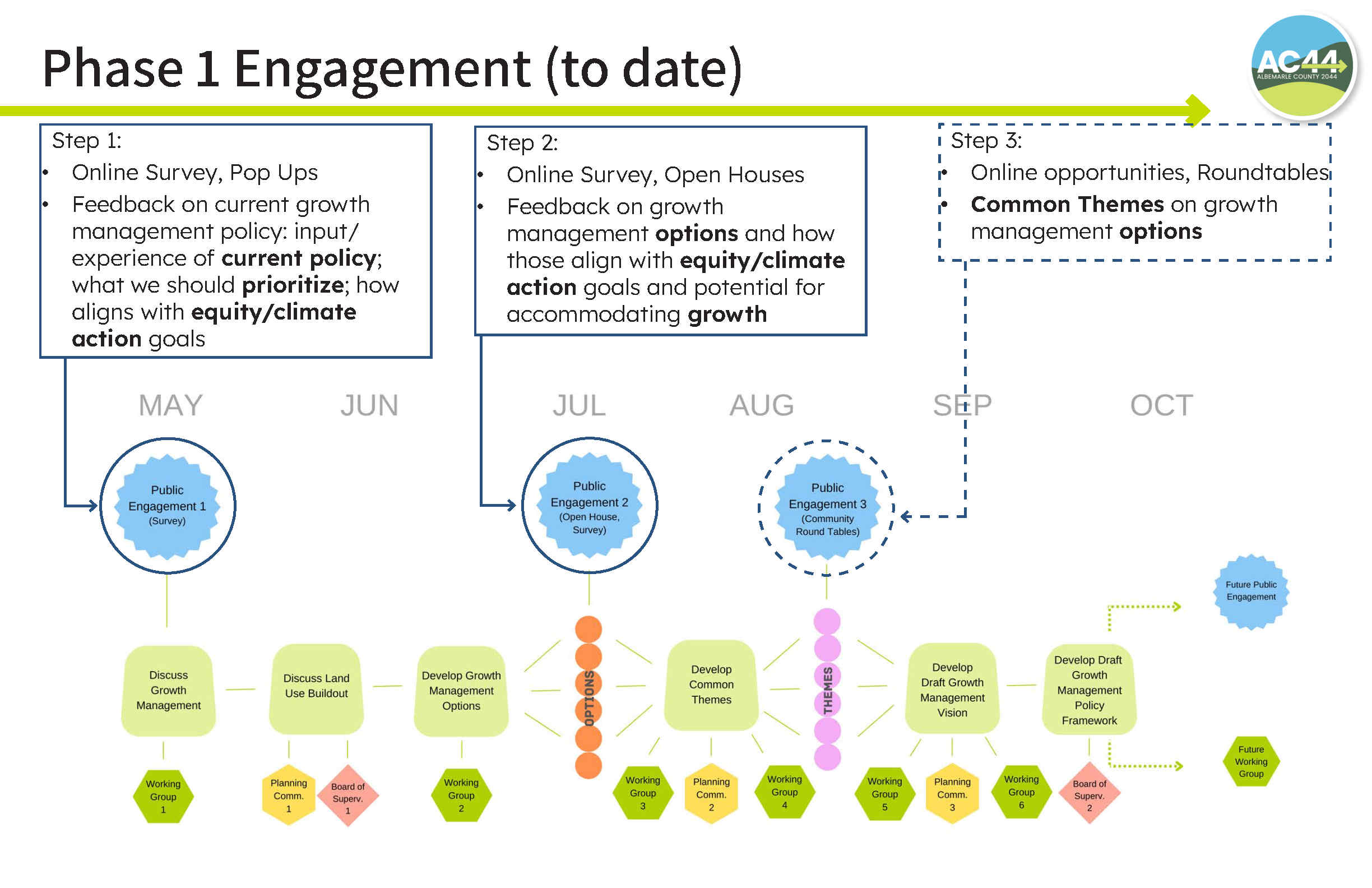 screenshot of a graphic mapping out the Phase 1 Engagement process of the Comprehensive Plan