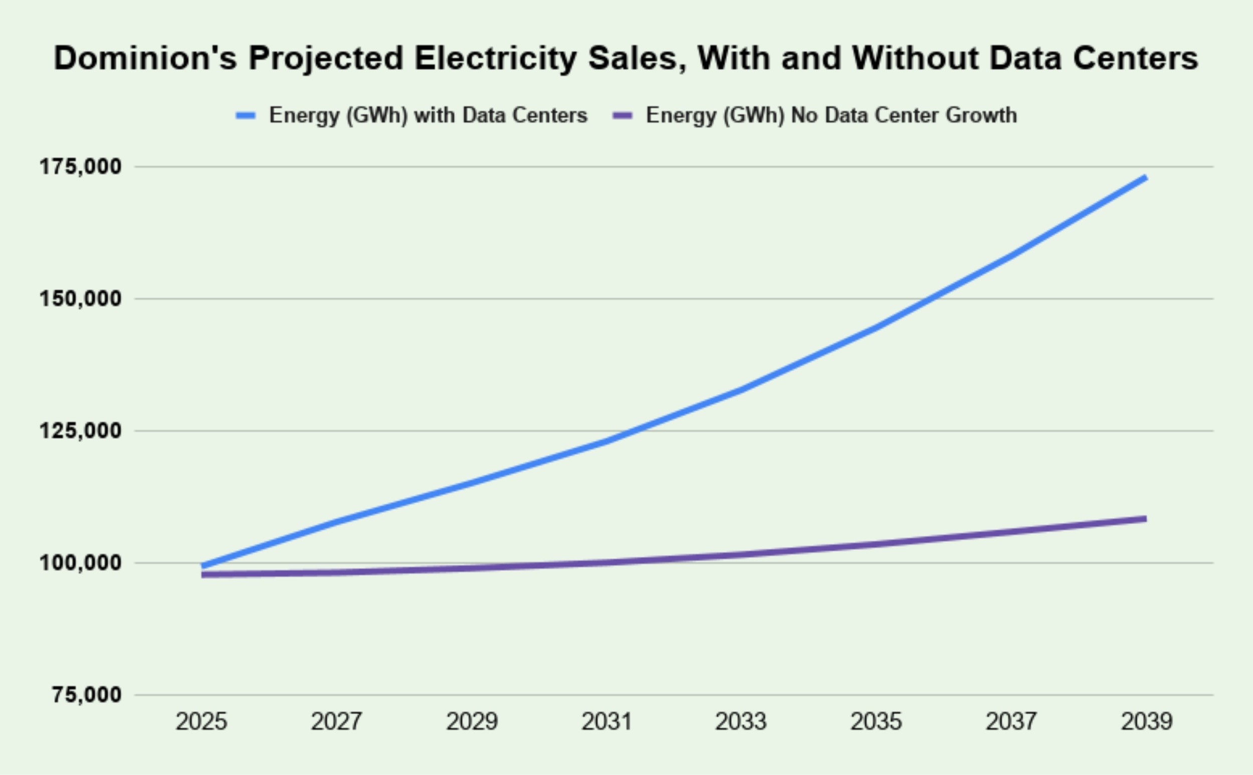 A graph titled "Dominion's Projected Electricity Sales, With and Without Data Centers" showing Energy in gigawatt-hours over time. The blue line, representing the forecast with data centers, rises sharply and increases by 75% from 2025 to 2039. The purple line, representing the forecast without data centers, is largely flat and increases only 5% in the same time.