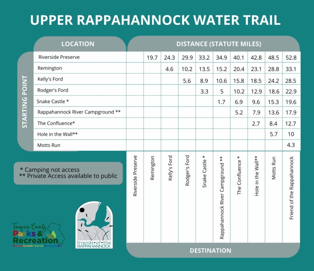 chart of the upper rappahannock water trail points