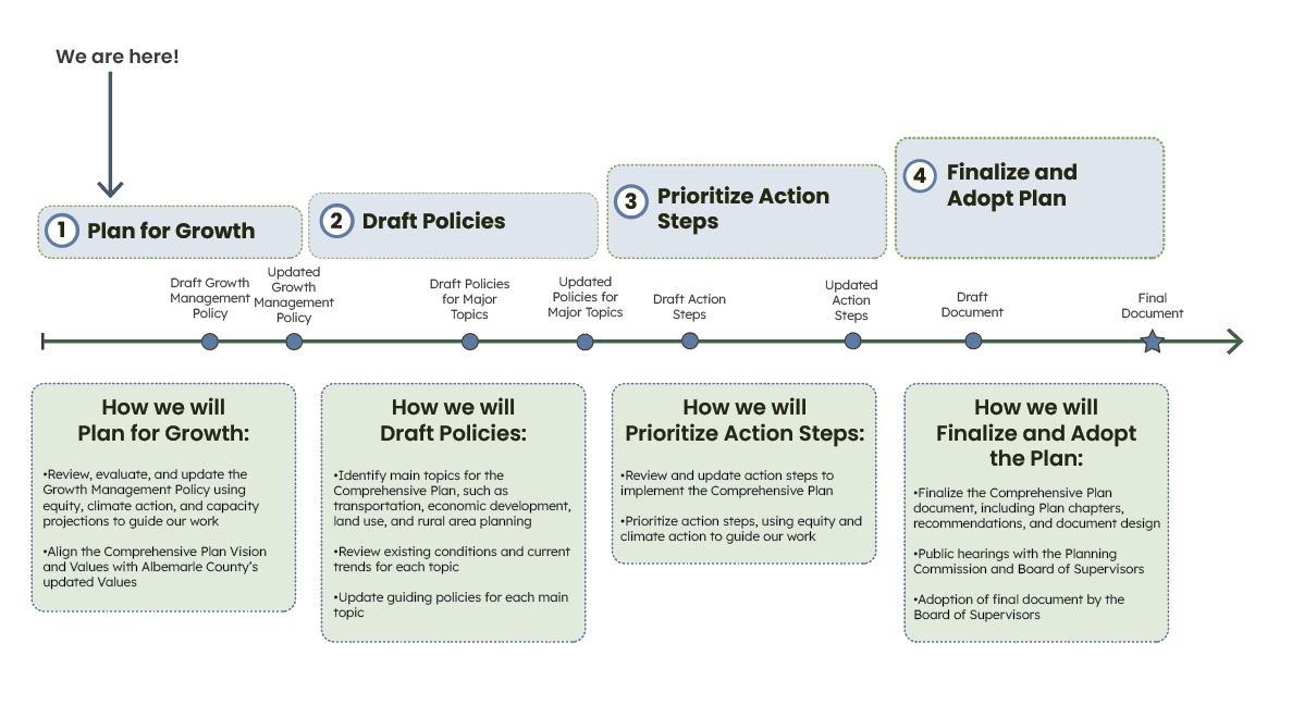 graphical timeline of AC44 process