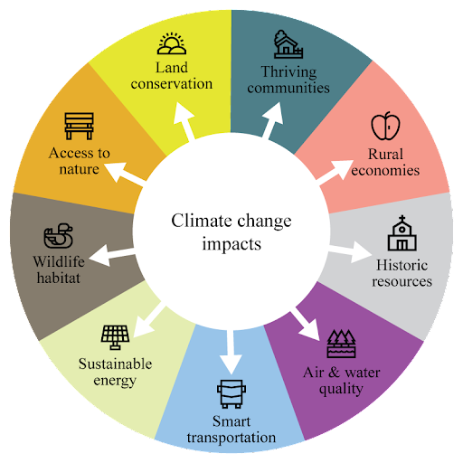 graphic detailing mission areas that climate change impacts