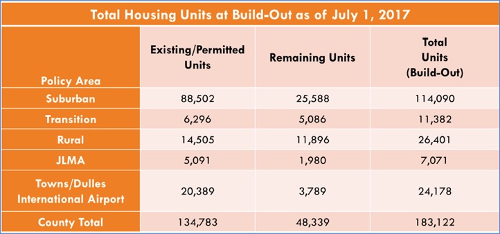 Loudoun Buildout Numbers