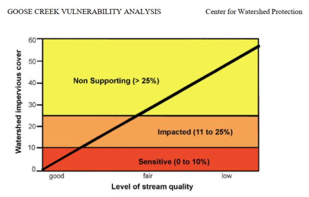 graph of the effect of impervious cover on goose creek