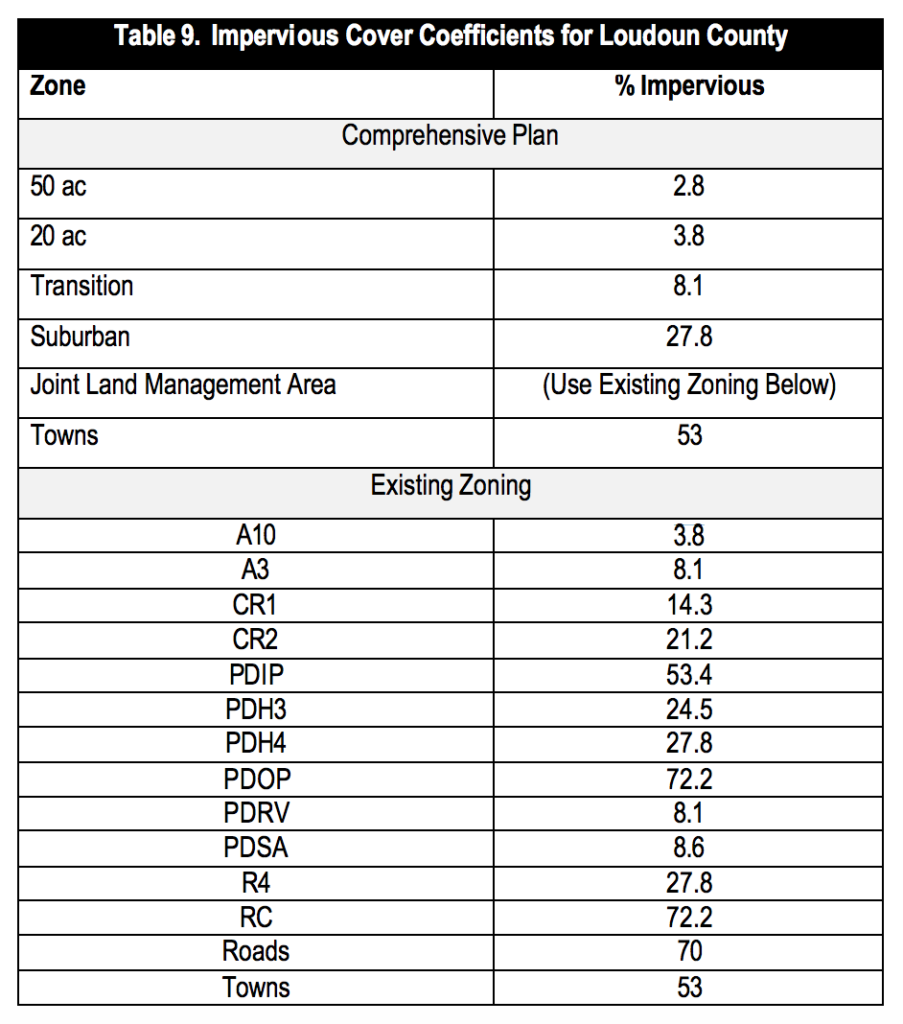 a table with impervious surface cover coefficients for Loudoun