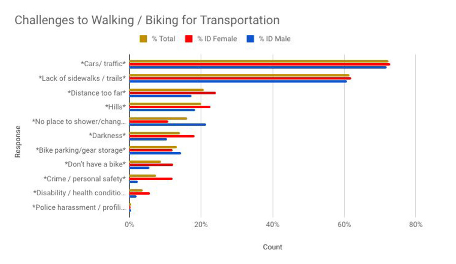 cville walk bike challenges tranportation graph
