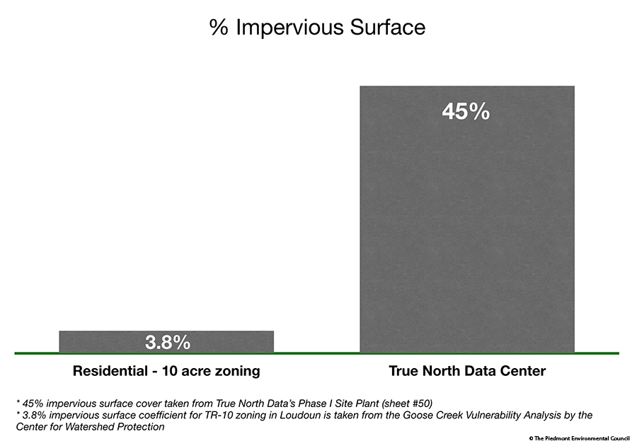 a graph of impervious surface cover