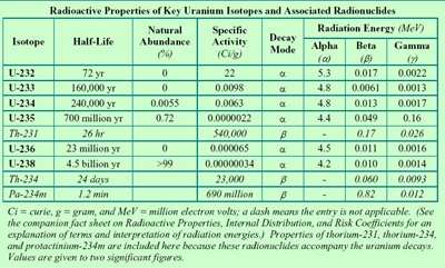 Uranium Chart